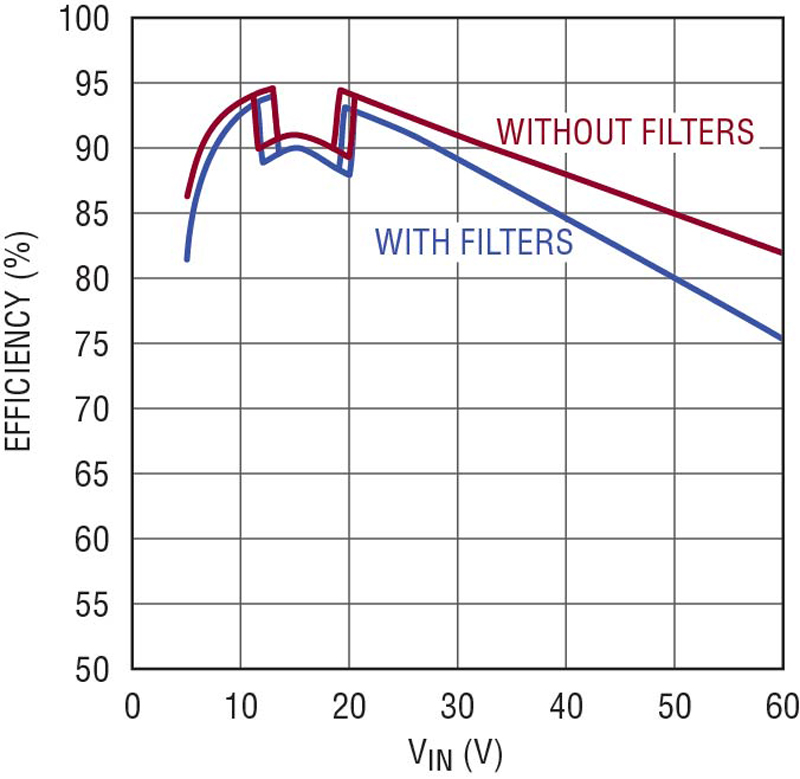 Figure 2. Efficiency of LED driver solution in Figure 1. Measurements made using 16V, 1.5A, demonstration circuit DC2575A LED driver with and without optional EMI components